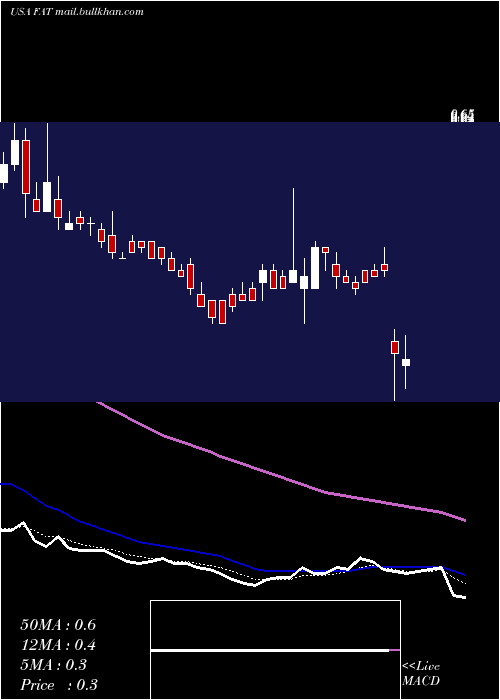  Daily chart FatBrands