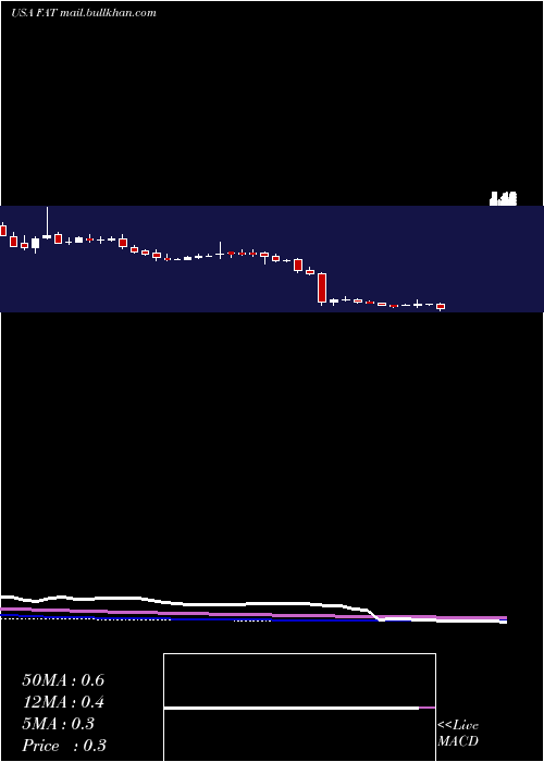  weekly chart FatBrands