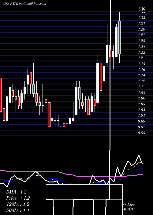  Daily chart FateTherapeutics