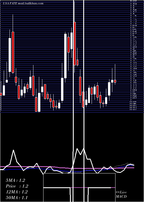  weekly chart FateTherapeutics