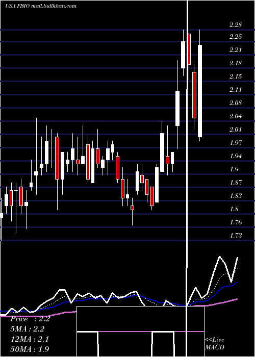  Daily chart FortressBiotech