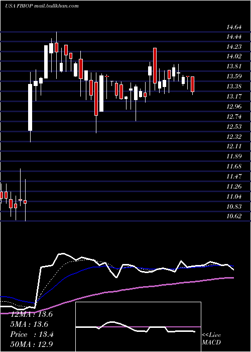  Daily chart FortressBiotech