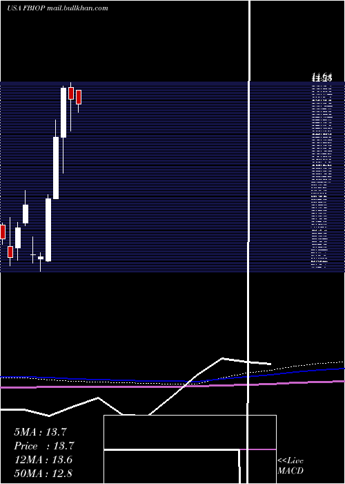  monthly chart FortressBiotech