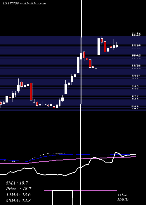  weekly chart FortressBiotech