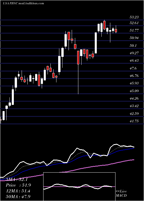  Daily chart FirstBancorp