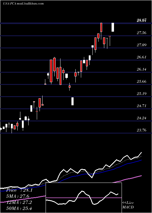  Daily chart FirstTrust