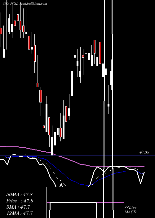  Daily chart FirstTrust
