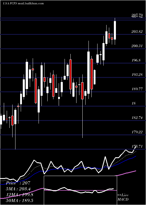  Daily chart FirstcashInc