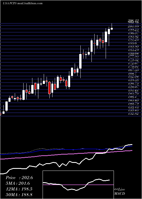  weekly chart FirstcashInc