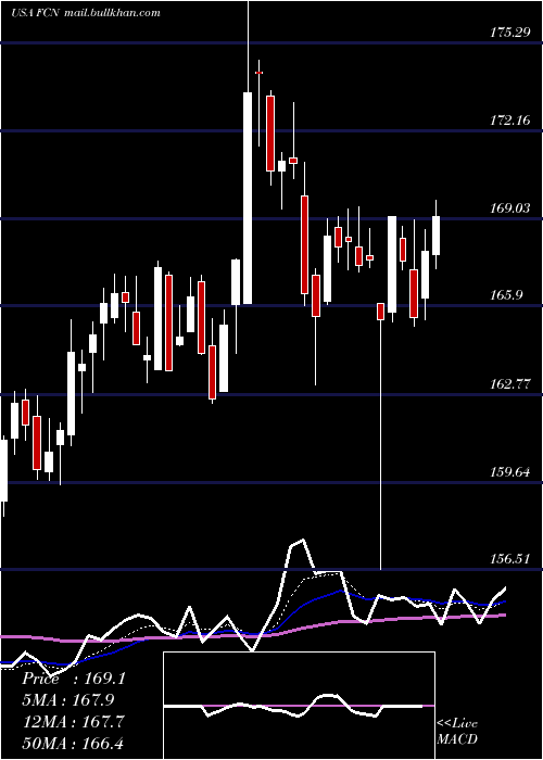  Daily chart FtiConsulting
