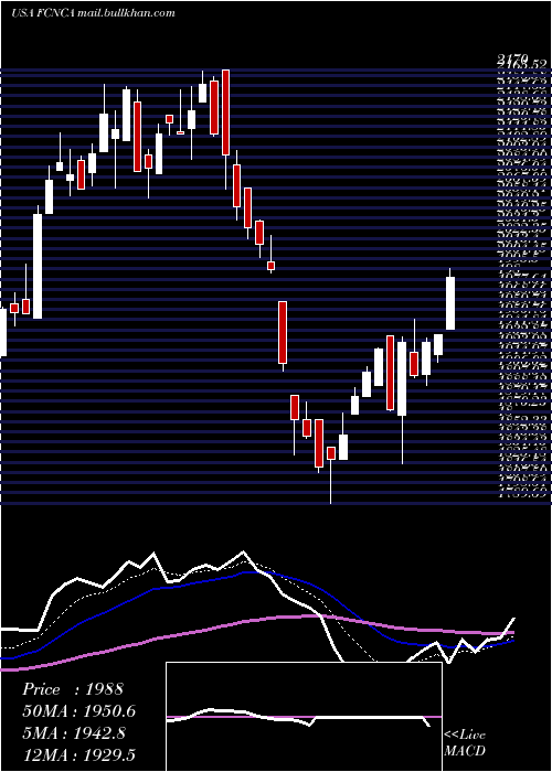  Daily chart FirstCitizens