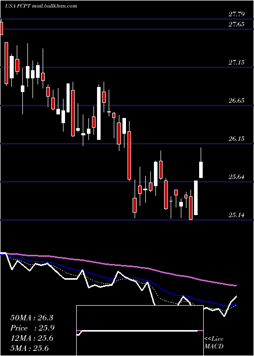  Daily chart FourCorners