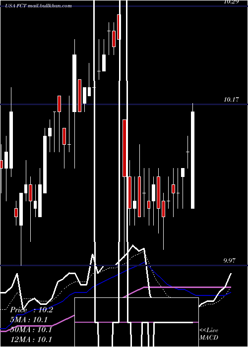 Daily chart FirstTrust