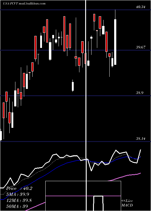  Daily chart FirstTrust