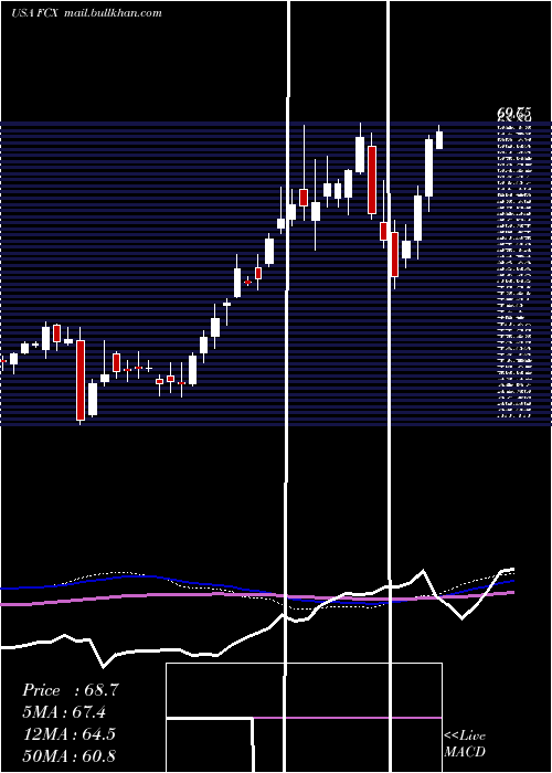  weekly chart FreeportMcmoran