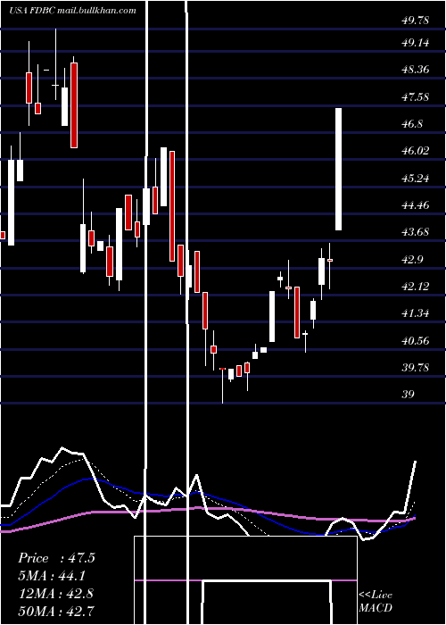  Daily chart FidelityD