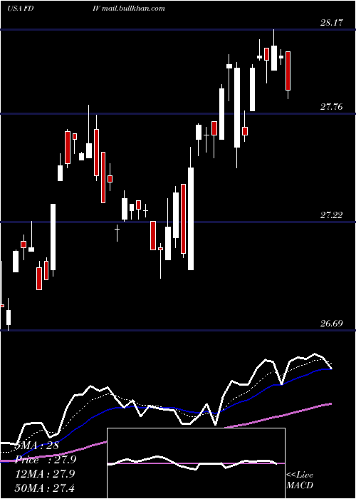  Daily chart FirstTrust