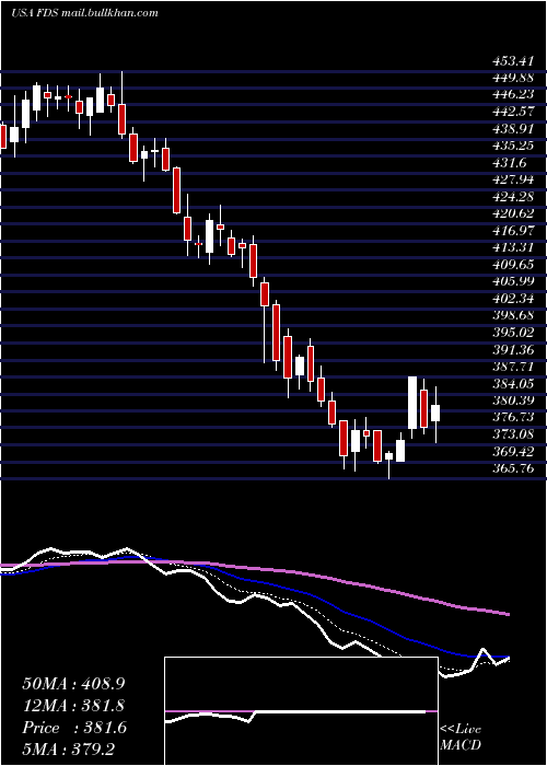  Daily chart FactsetResearch