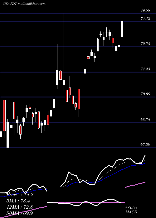  Daily chart FirstTrust