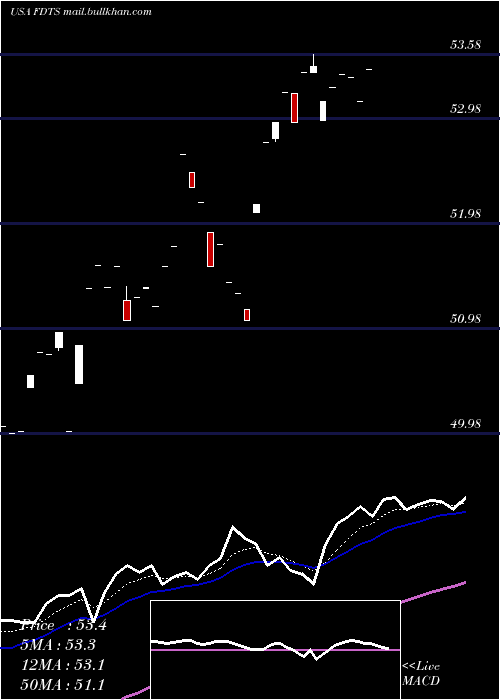 Daily chart FirstTrust