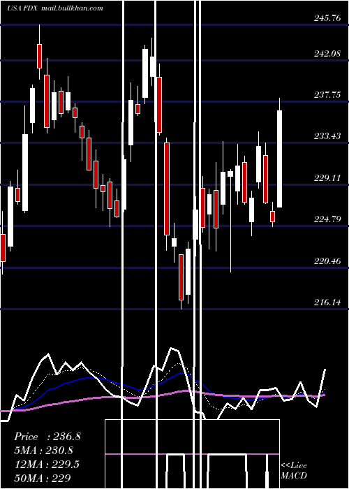  Daily chart FedexCorporation