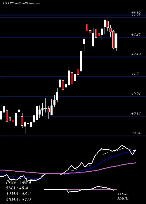 Daily chart FirstenergyCorp