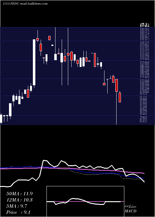  weekly chart FourSeasons