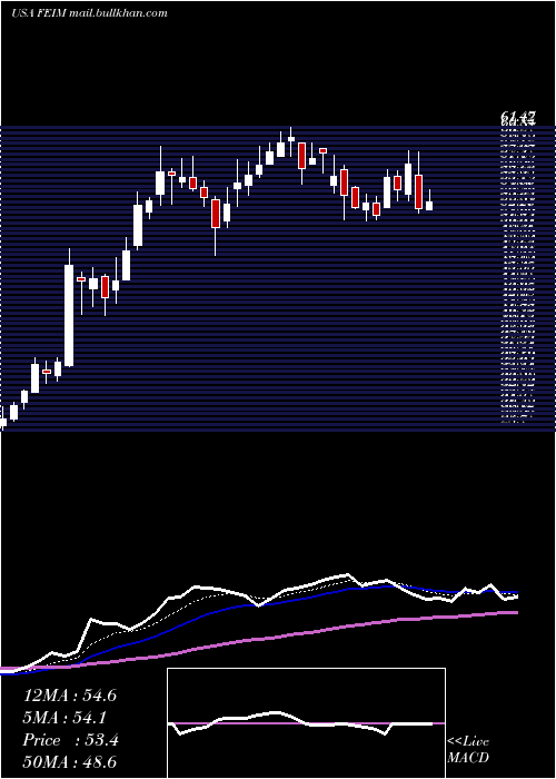  Daily chart FrequencyElectronics
