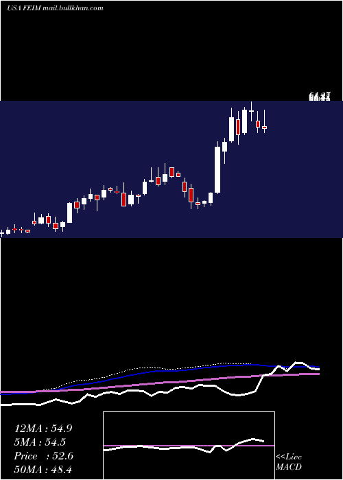  weekly chart FrequencyElectronics
