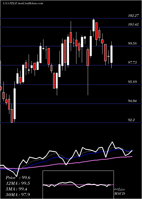  Daily chart FranklinElectric