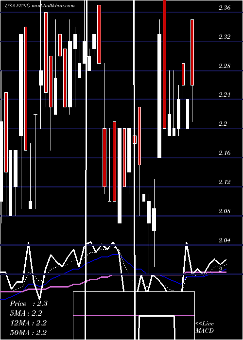  Daily chart PhoenixNew
