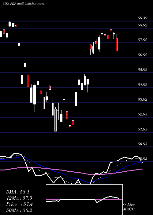  Daily chart FirstTrust