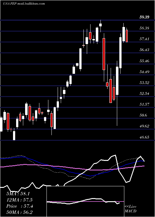  weekly chart FirstTrust