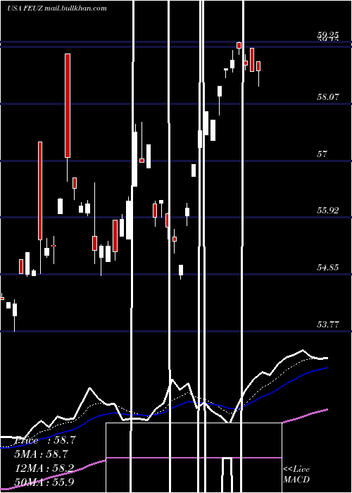  Daily chart FirstTrust