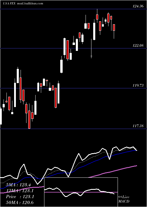  Daily chart FirstTrust