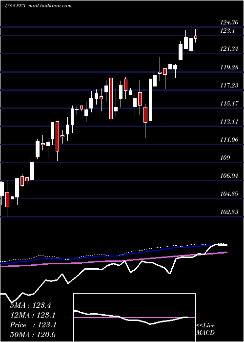  weekly chart FirstTrust