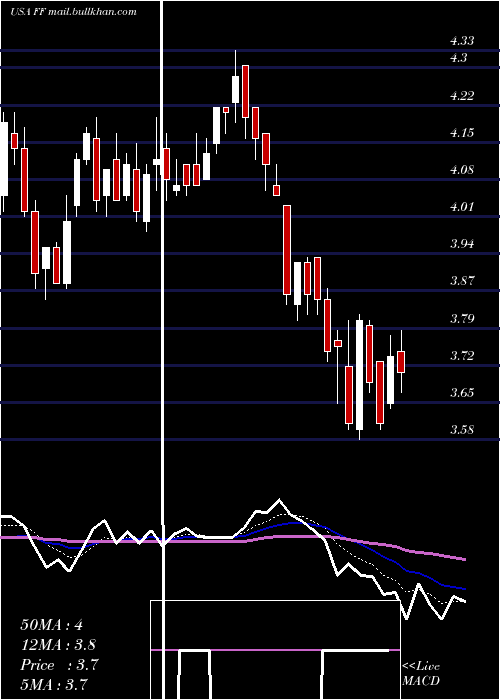  Daily chart FuturefuelCorp