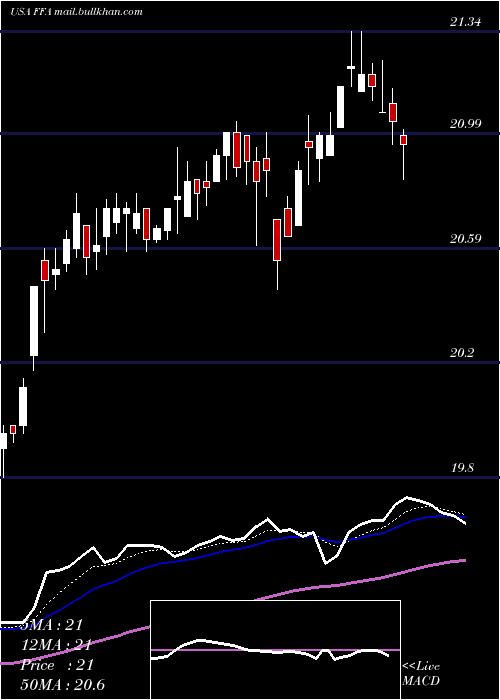  Daily chart FirstTrust