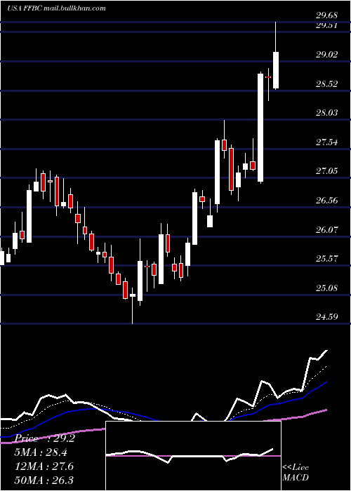  Daily chart FirstFinancial