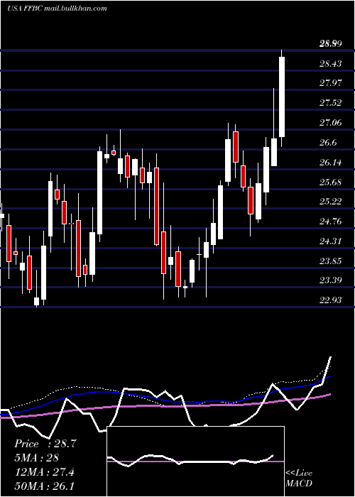  weekly chart FirstFinancial