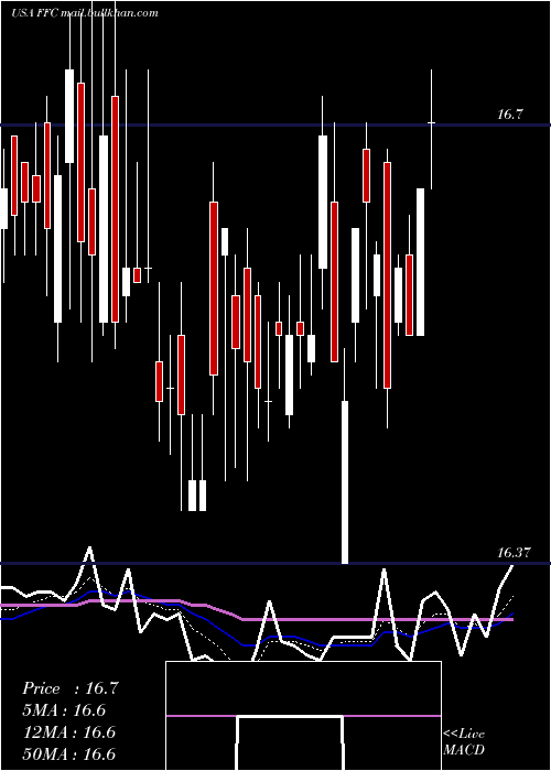  Daily chart FlahertyCrumrine