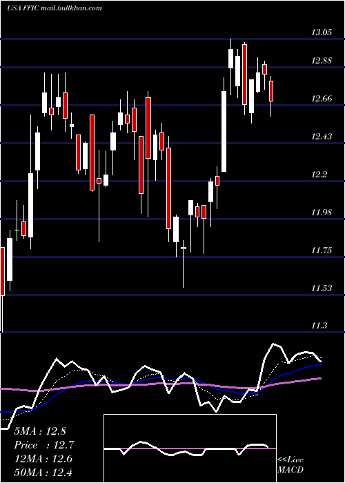  Daily chart FlushingFinancial