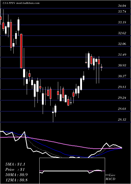  Daily chart FirstFinancial