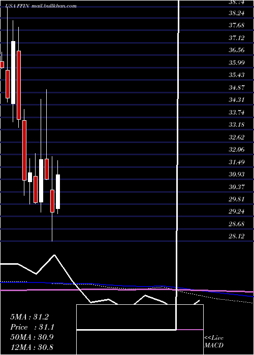  monthly chart FirstFinancial