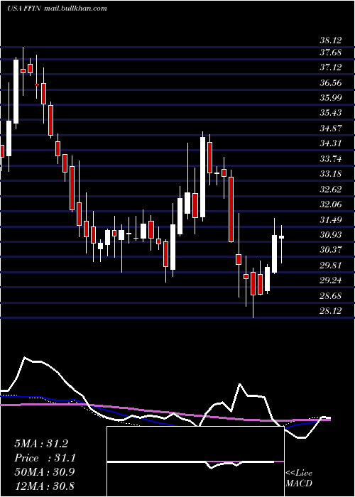  weekly chart FirstFinancial