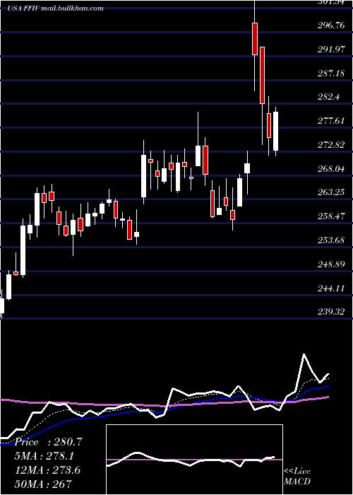  Daily chart F5Networks