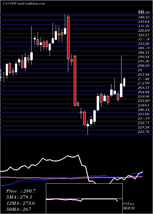  weekly chart F5Networks