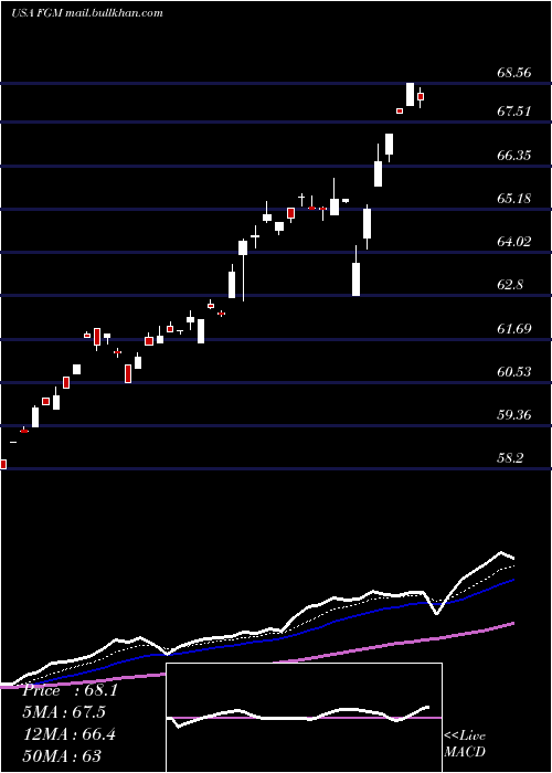  Daily chart FirstTrust