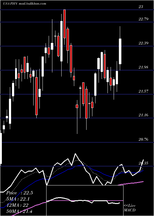  Daily chart FirstHorizon