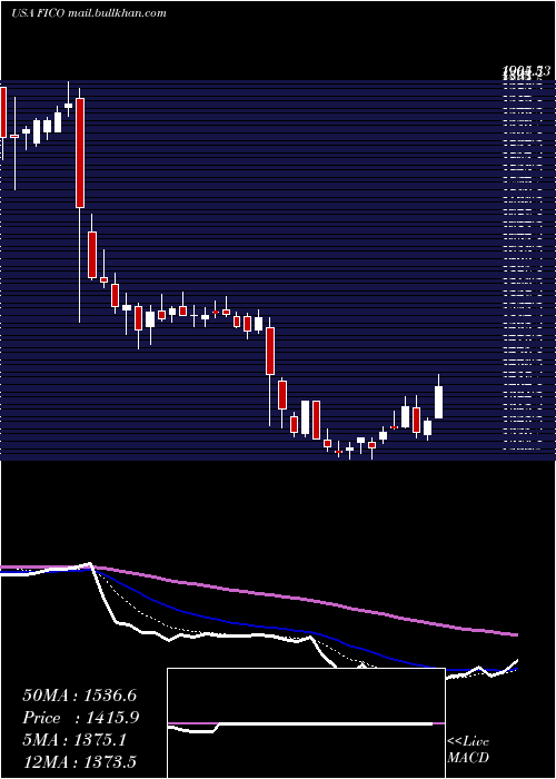  Daily chart FairIsaac